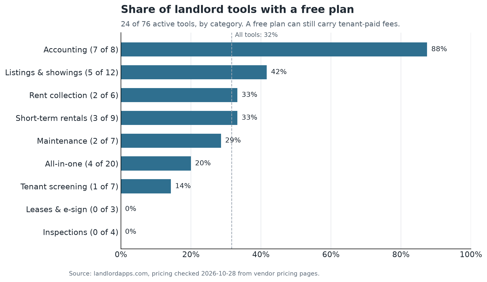 Share of landlord tools with a free plan, by category
