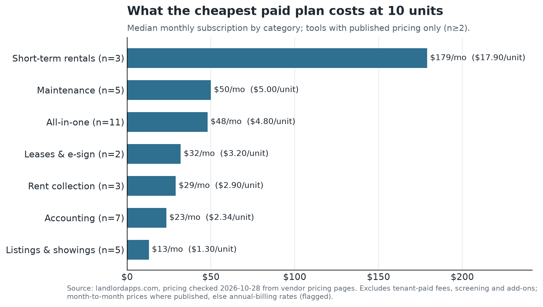 Median monthly cost of the cheapest paid plan at 10 units, by category