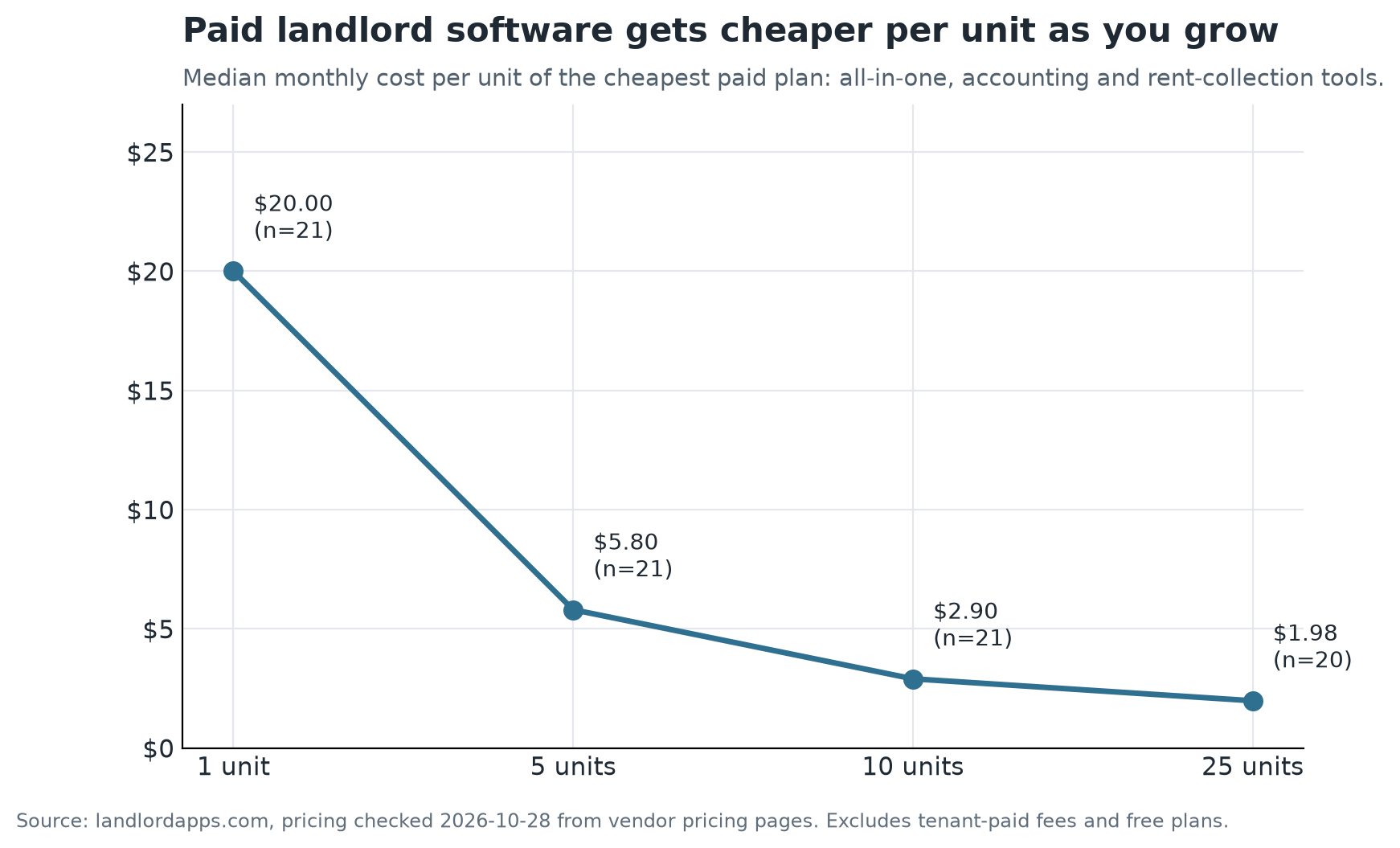 Free Landlord Software Price Index 2026: What 76 Tools Really Cost